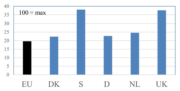 Danmark scorer lavt på velfærden i den konventionelle svineproduktion sammenlignet med andre lande